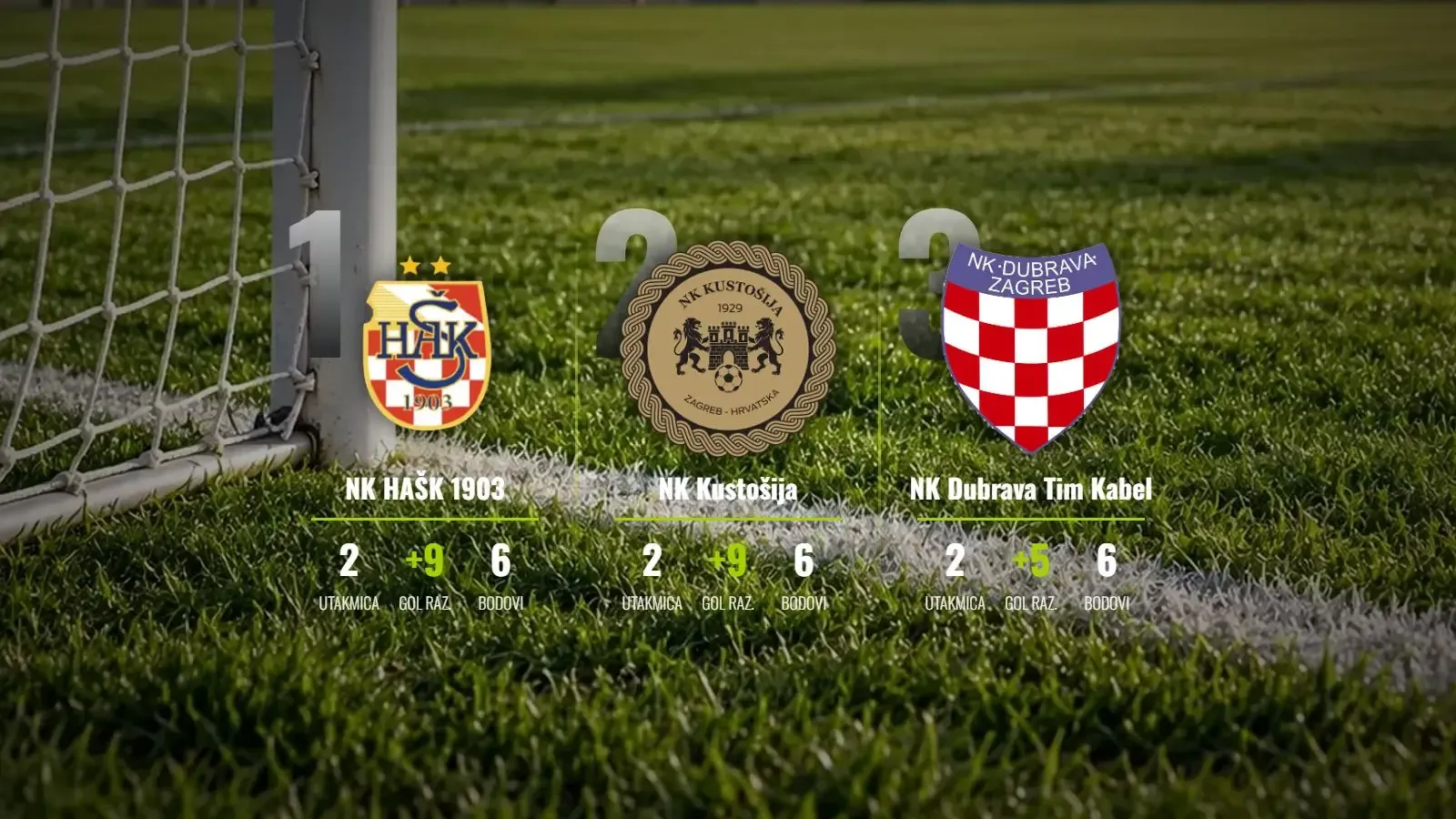 HAŠK 1903 i Kustošija u furioznom naletu na vrhu 1. "A" ZNL