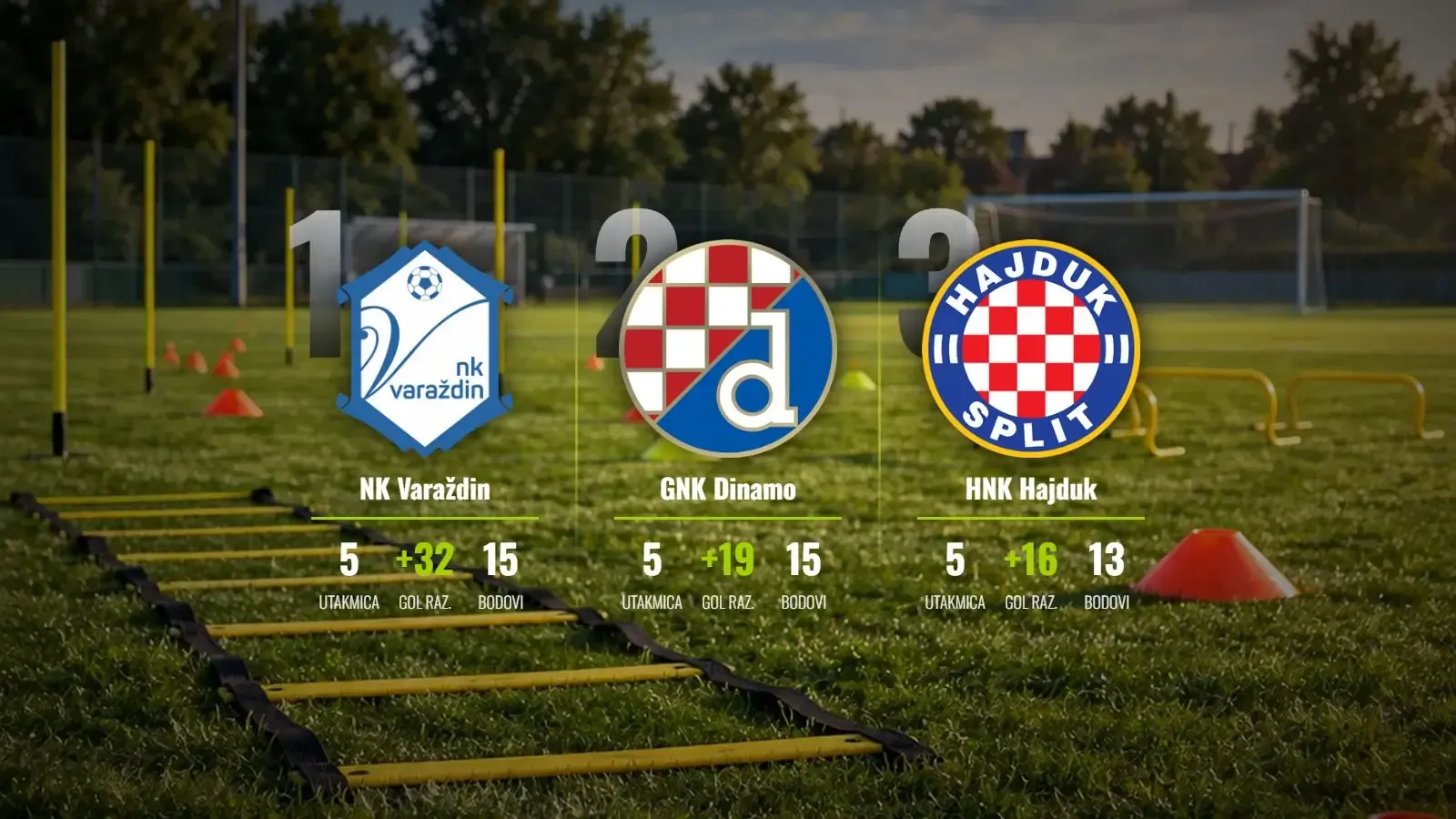 Varaždin i Dinamo marširaju bez greške, Hajduk zapeo na Kajzerici
