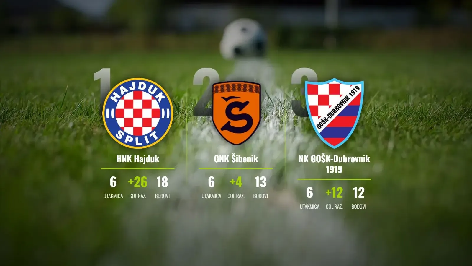 Hajdukova kaznena ekspedicija na Parku mladeži i Primorčev šah-mat Šibeniku