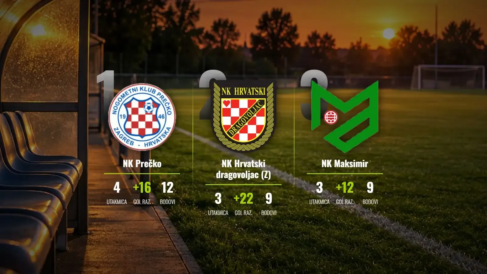 Prečko nastavlja pobjednički niz dok se čeka rasplet velikog derbija