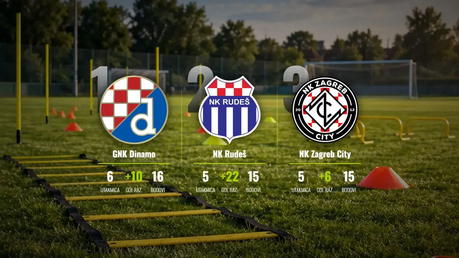 Dinamo čuva vrh dok Kustošija i Karlovac siju strah golijadama