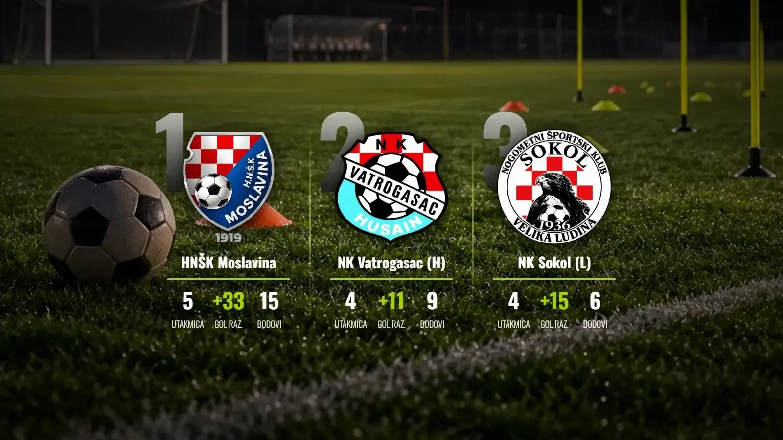 Moslavina nezaustavljiva na vrhu, Sokol projurio kroz Gornju Gračenicu!