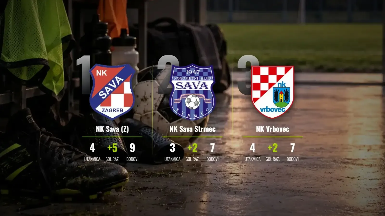 Sava (Z) preuzela tron nakon velike pobjede u derbiju kola