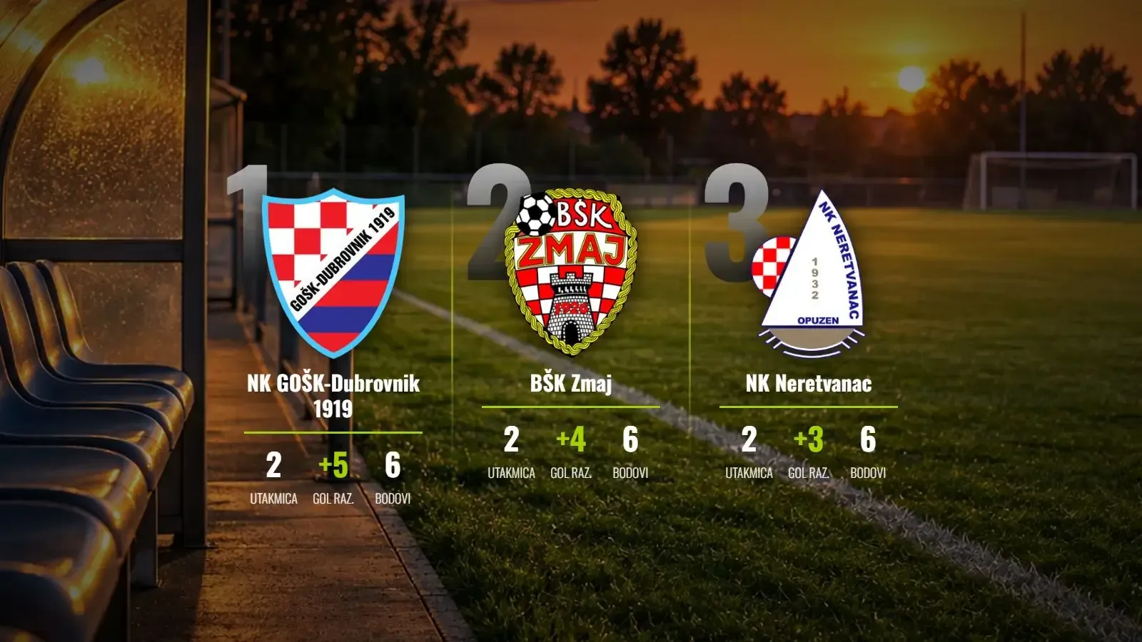 GOŠK-Dubrovnik, BŠK Zmaj i Neretvanac bez greške: Tko će prvi trepnuti na vrhu?