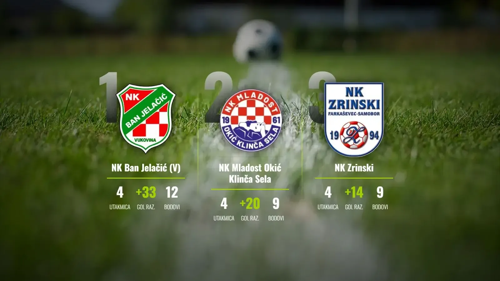 Ban Jelačić nezaustavljiv: Goalfest u derbiju za potvrdu vrha
