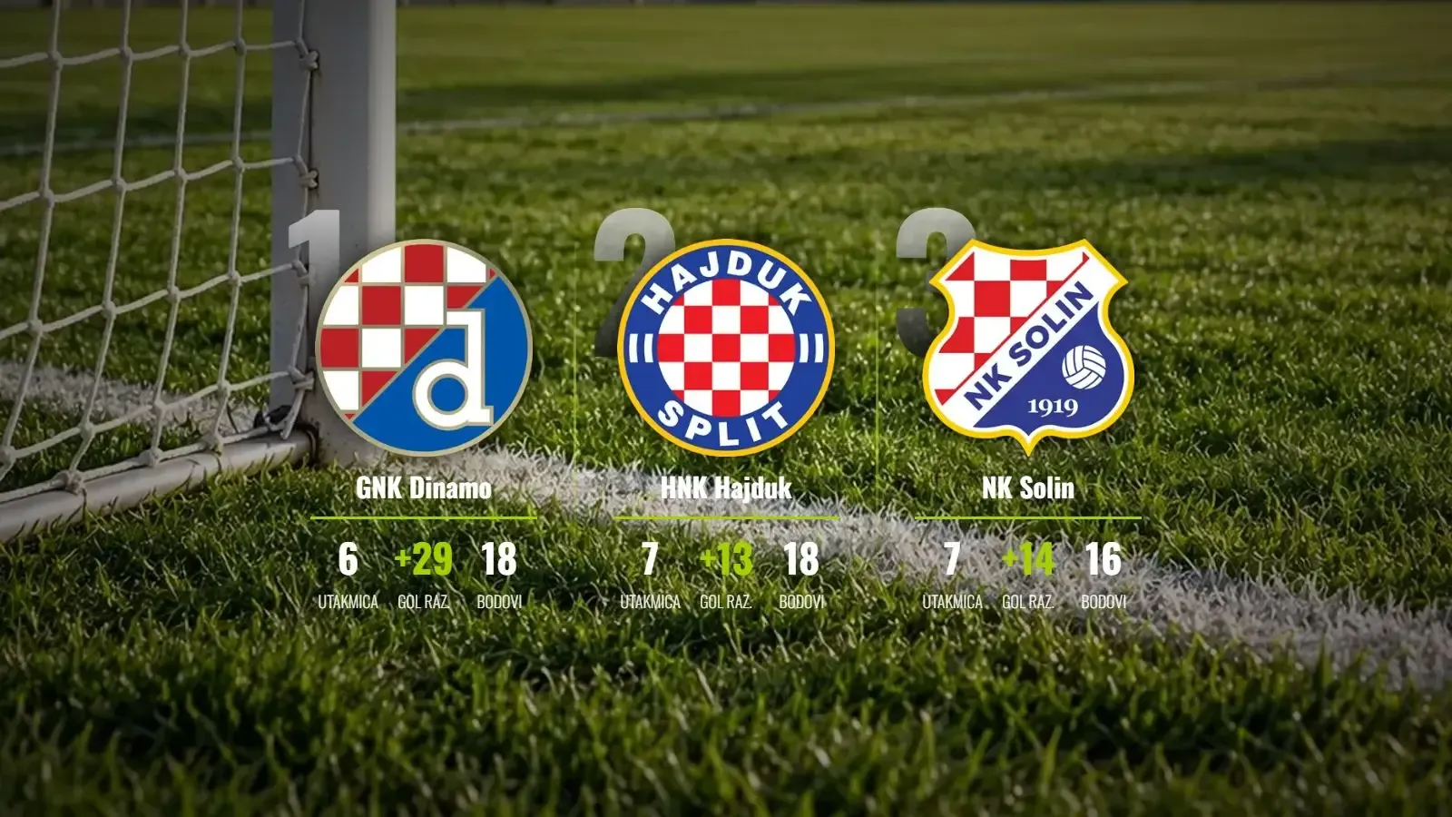 Dinamo i Hajduk bježe konkurenciji, Solin potvrđuje status hita sezone