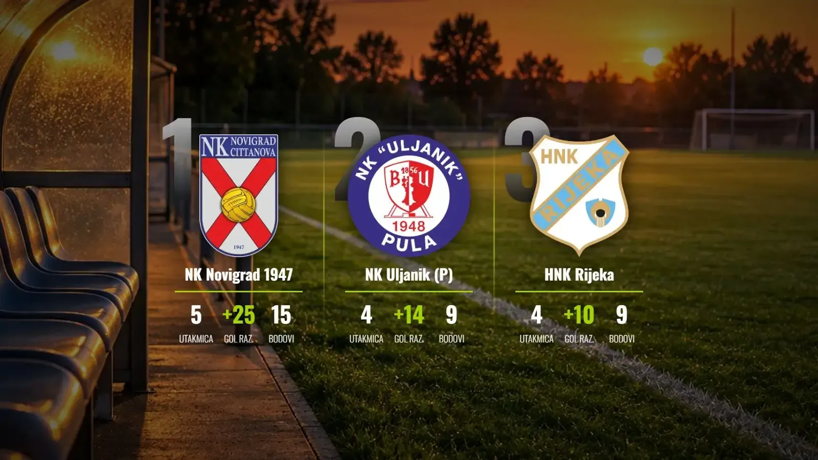 Novigrad 1947 nastavlja pobjednički marš: Uljanik pao u istarskom derbiju!