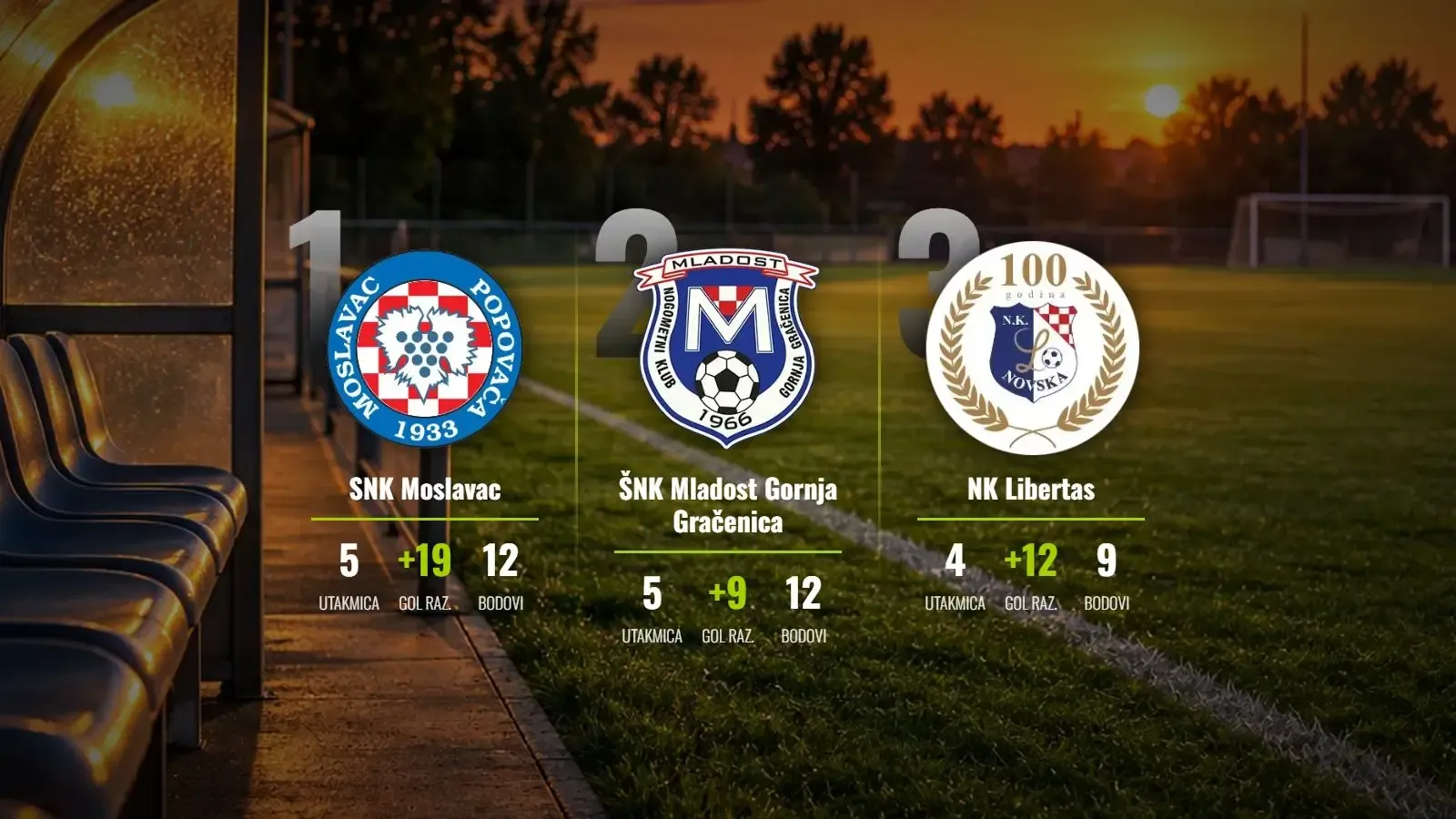 Moslavac i Mladost GG na vrhu, Šartovac ispisao povijest u golijadi kola