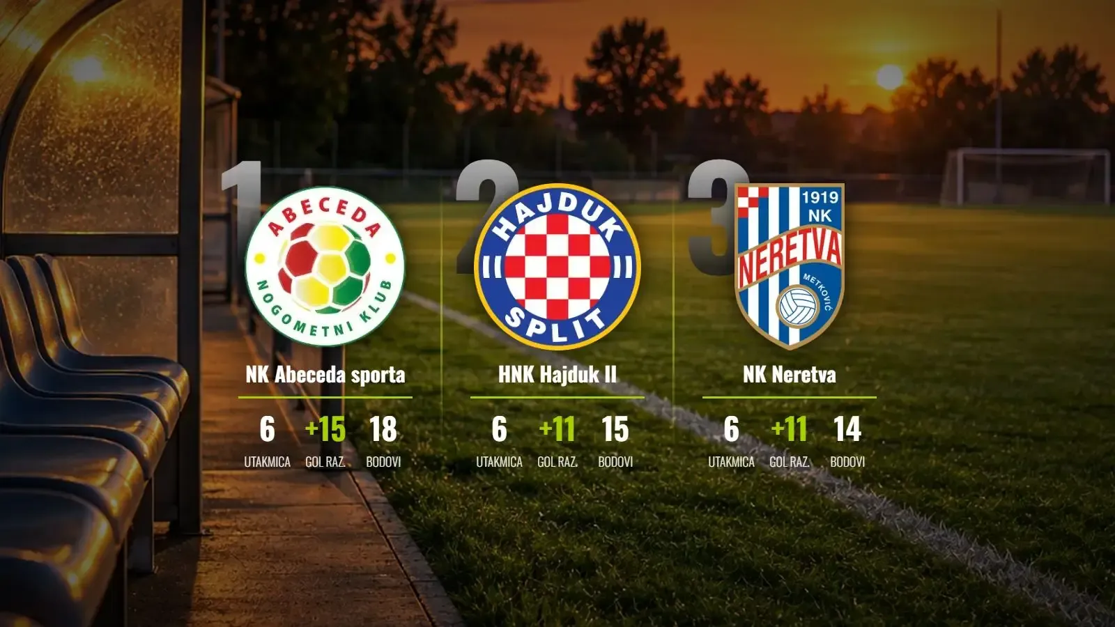 Abeceda sporta na savršenih šest od šest, Hajduk II slavio u golijadi protiv Splita