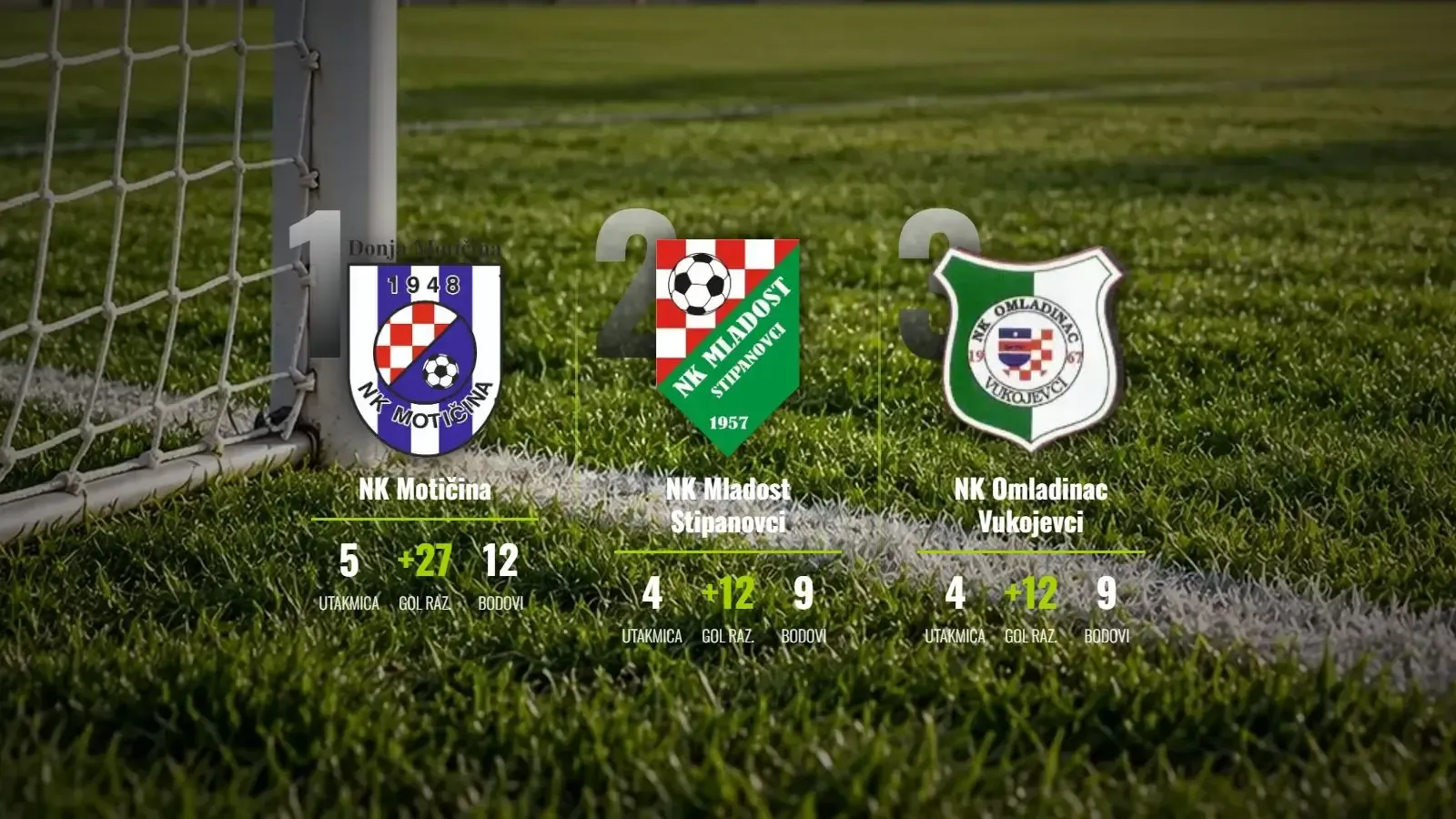 Motičina projurila kroz peto kolo: Dvanaest pogodaka za potvrdu vrha!