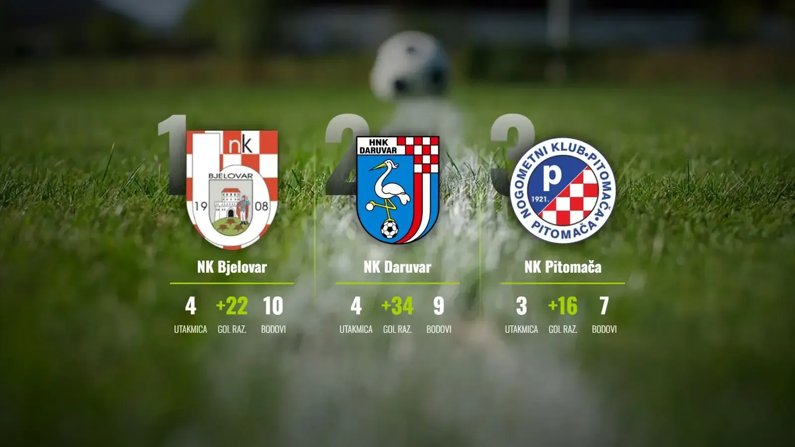 Bjelovarska devetka za vrh, Pitomača i Daruvar u golgeterskoj rapsodiji