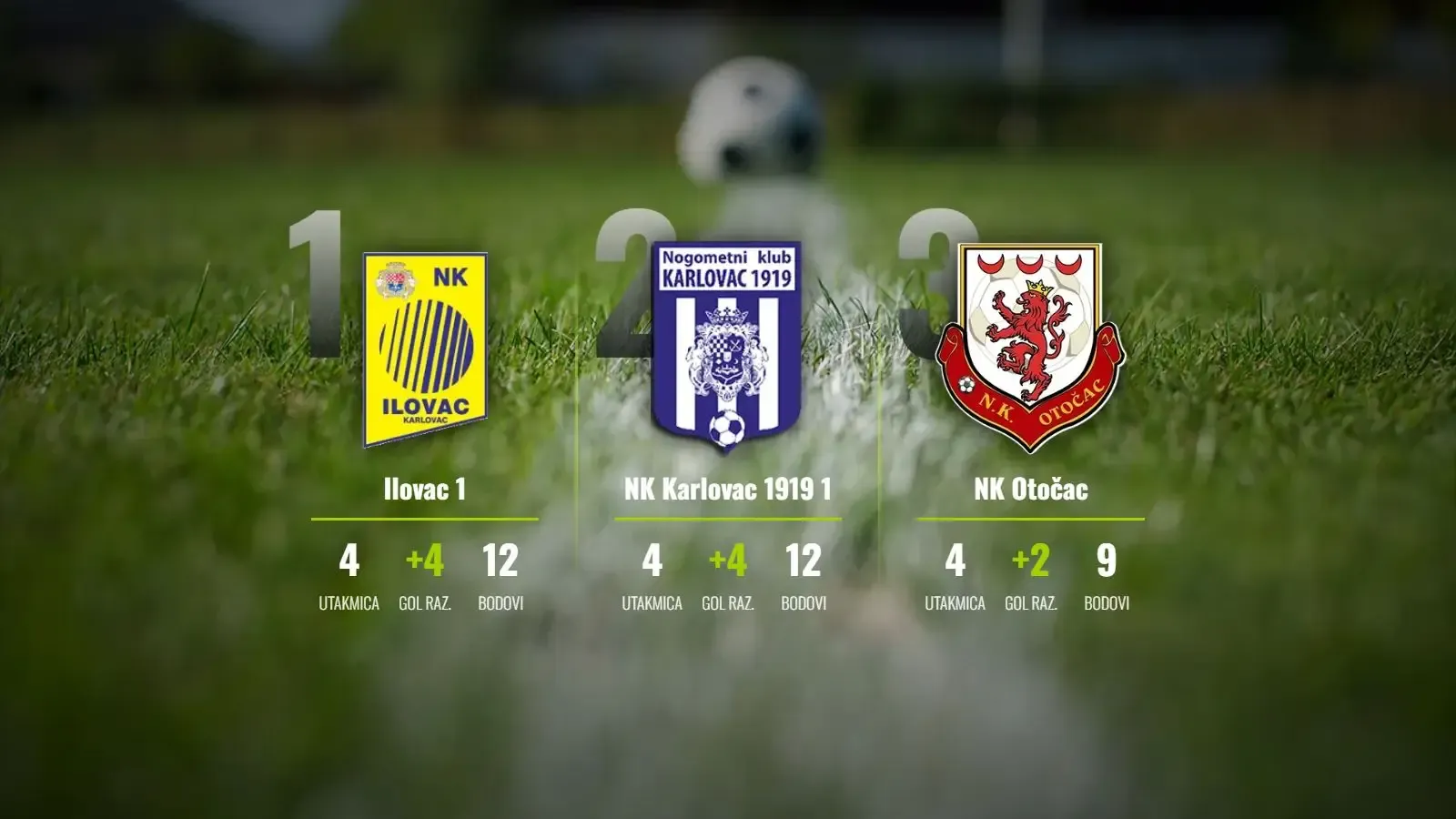 Ilovac 1 i Karlovac 1919 nastavljaju perfektan niz: Derbi kola pripao 'Kanarincima'