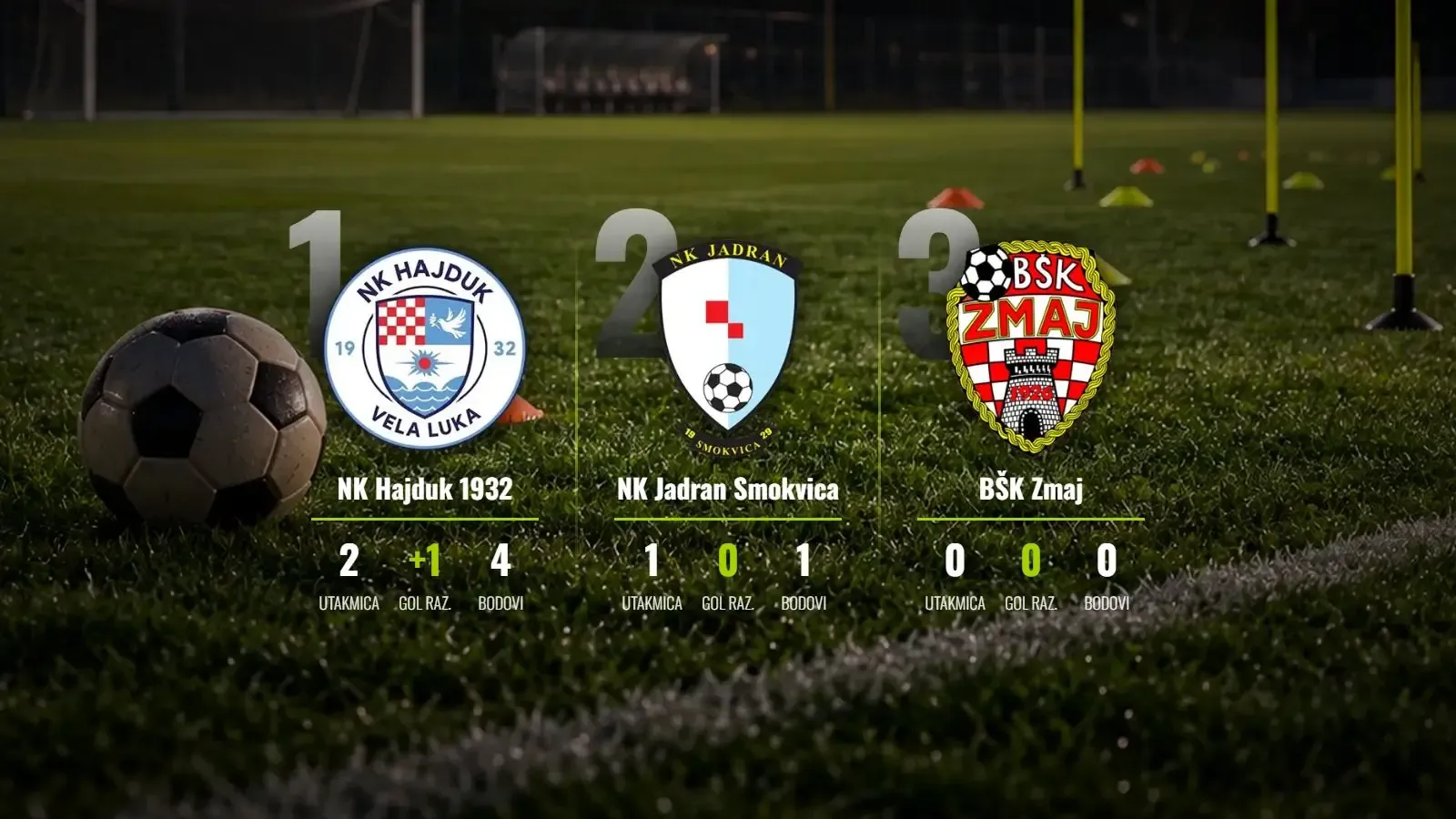 Hajduk 1932 preuzeo vrh nakon dramatičnih otvaranja sezone