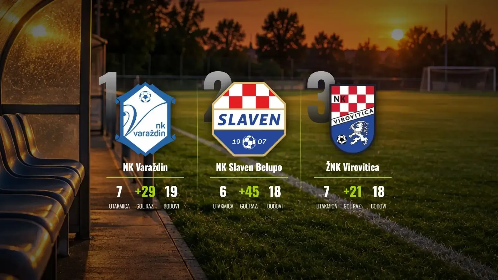 Varaždin brani vrh pod opsadom, Slaven Belupo sprema preuzimanje trona