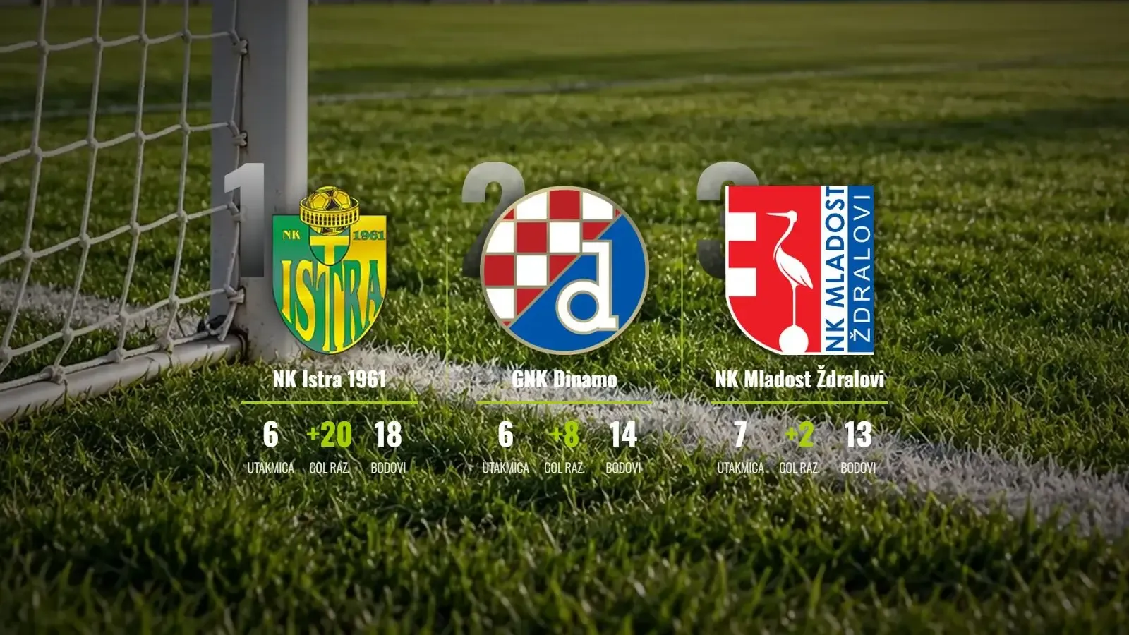 Istra 1961 nezaustavljiva na vrhu, Dinamo zapeo u Kustošiji!