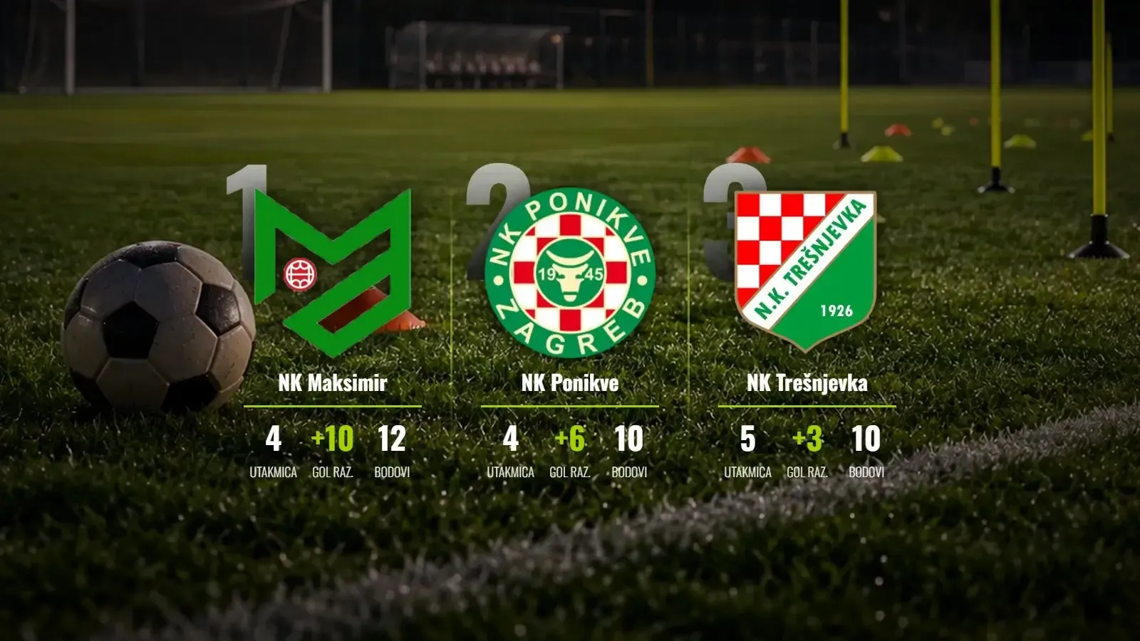 Maksimir na maksimalnom učinku, Trešnjevka i Ponikve ne posustaju u potjeri