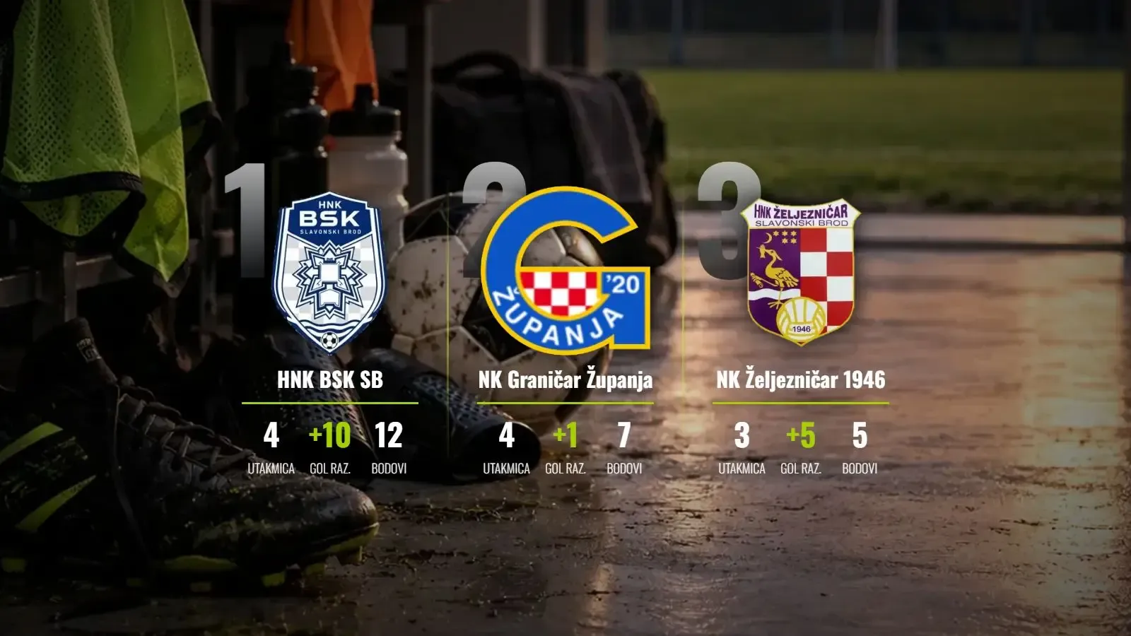HNK BSK SB na savršenih 12 bodova, Željezničar projurio kroz Kutjevo