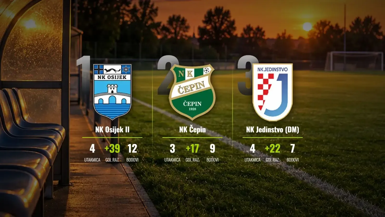 Osijek II nezaustavljivo juri, Čepin drži korak u stopu