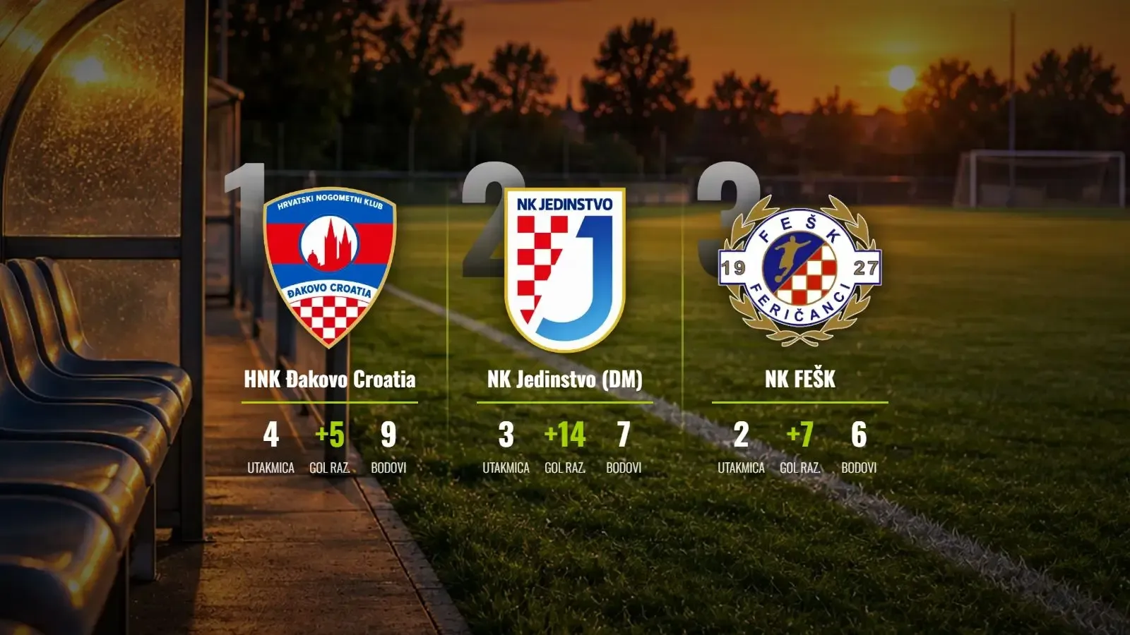 Đakovo Croatia preuzelo vrh nakon trilera protiv NAŠK-a