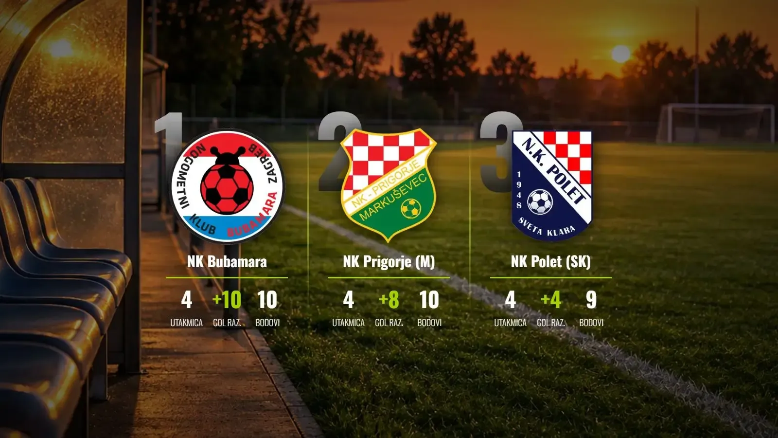 Bubamara i Prigorje bježe pratnji, Šparta (Z) sije strah s gol-razlikom 17:0!