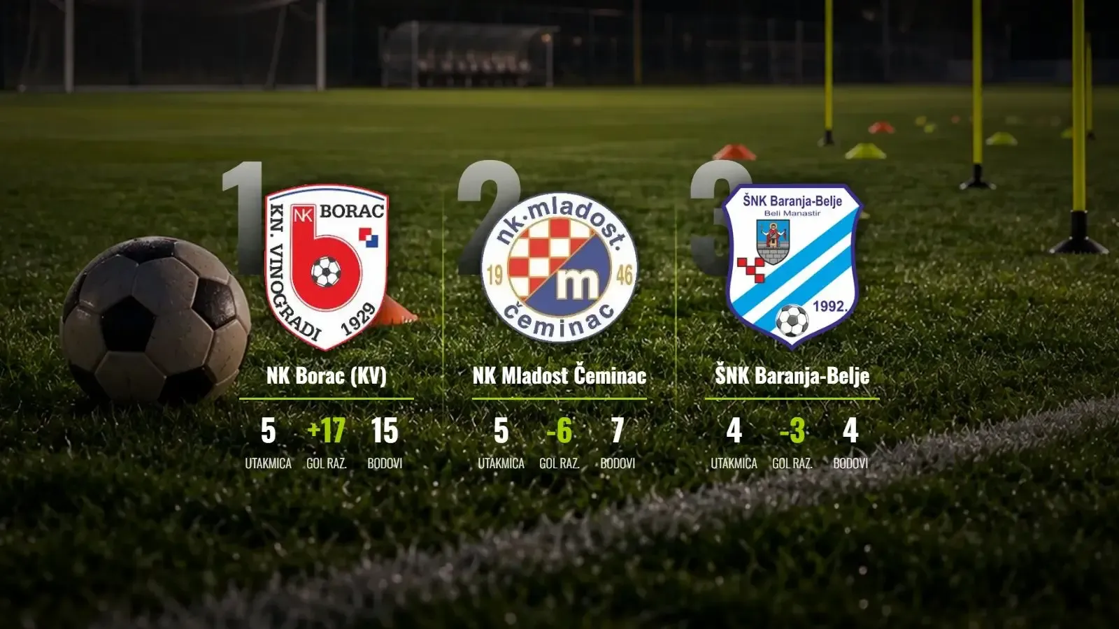 NK Borac (KV) nastavlja pobjednički marš: Četvorka u mreži Darde za potvrdu dominacije