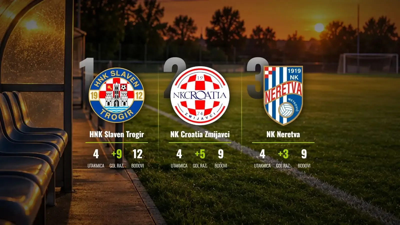 HNK Slaven Trogir nezaustavljiv na vrhu, Neretva srušila Zmijavce u derbiju kola