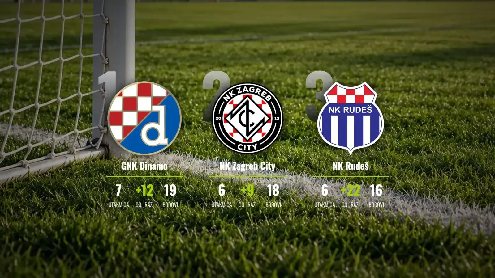 Dinamo čuva vrh, ali Zagreb City i Rudeš vrebaju s utakmicom manje