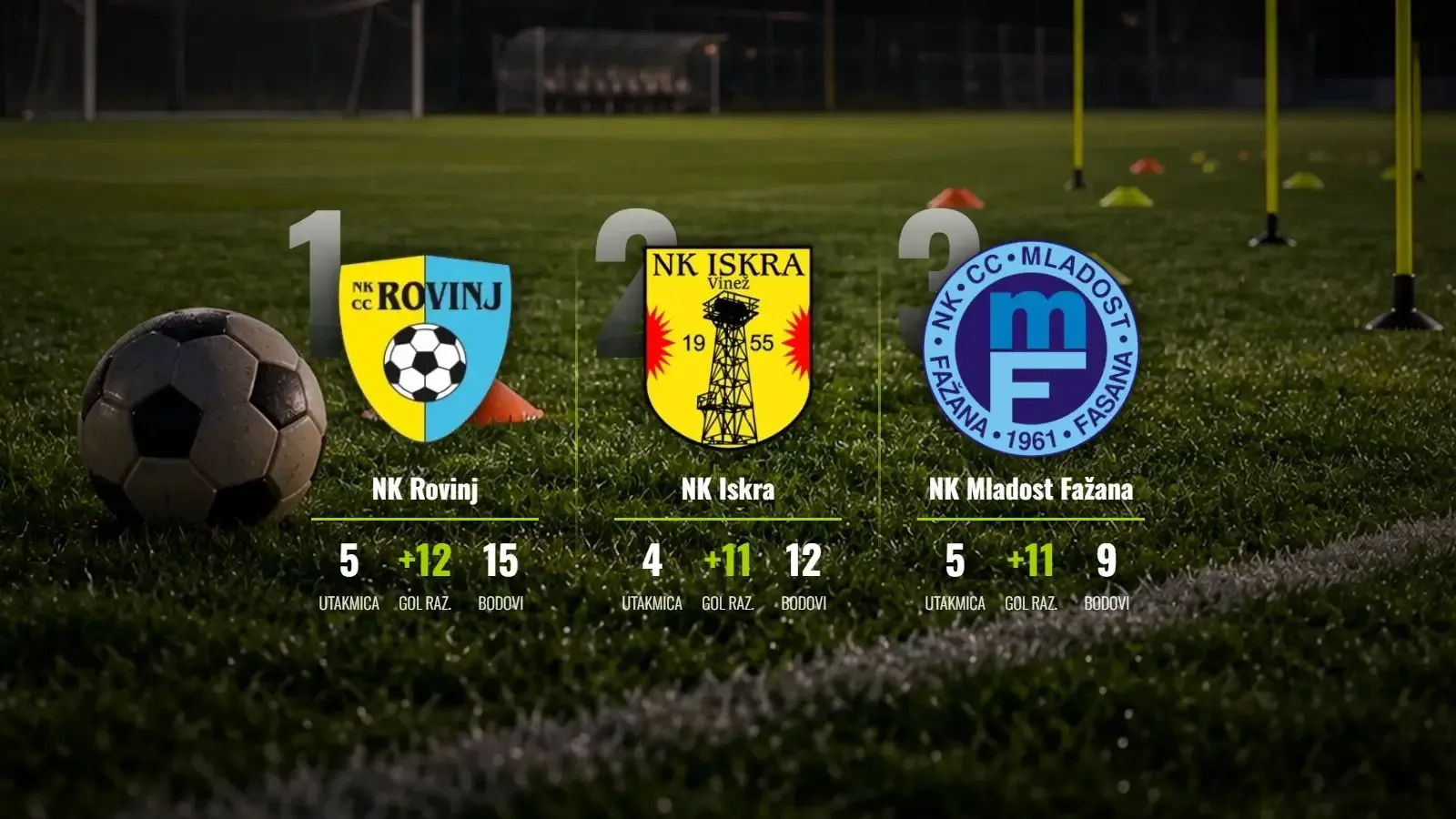 Rovinj na maksimalnih pet od pet, Iskra vreba vrh s utakmicom manje