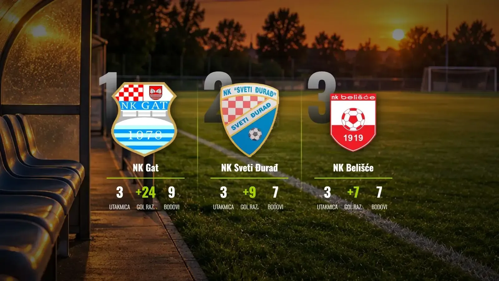 Gat nezaustavljivo juri, Belišće slavilo u golijadi kod Kućanaca