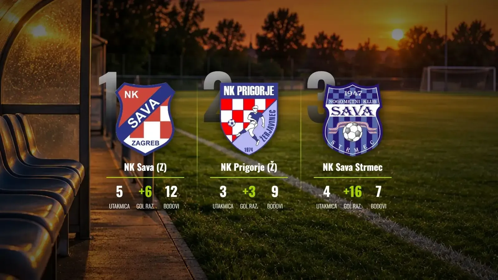 NK Sava (Z) učvrstila vodstvo, Prigorje čeka svoju priliku iz sjene