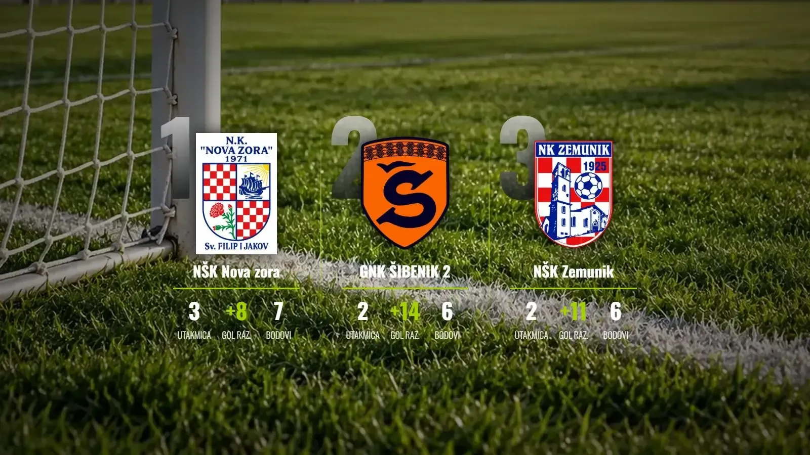 Zemunik i Šibenik 2 u naletu, Matias Pešić postavio ljestvicu visoko