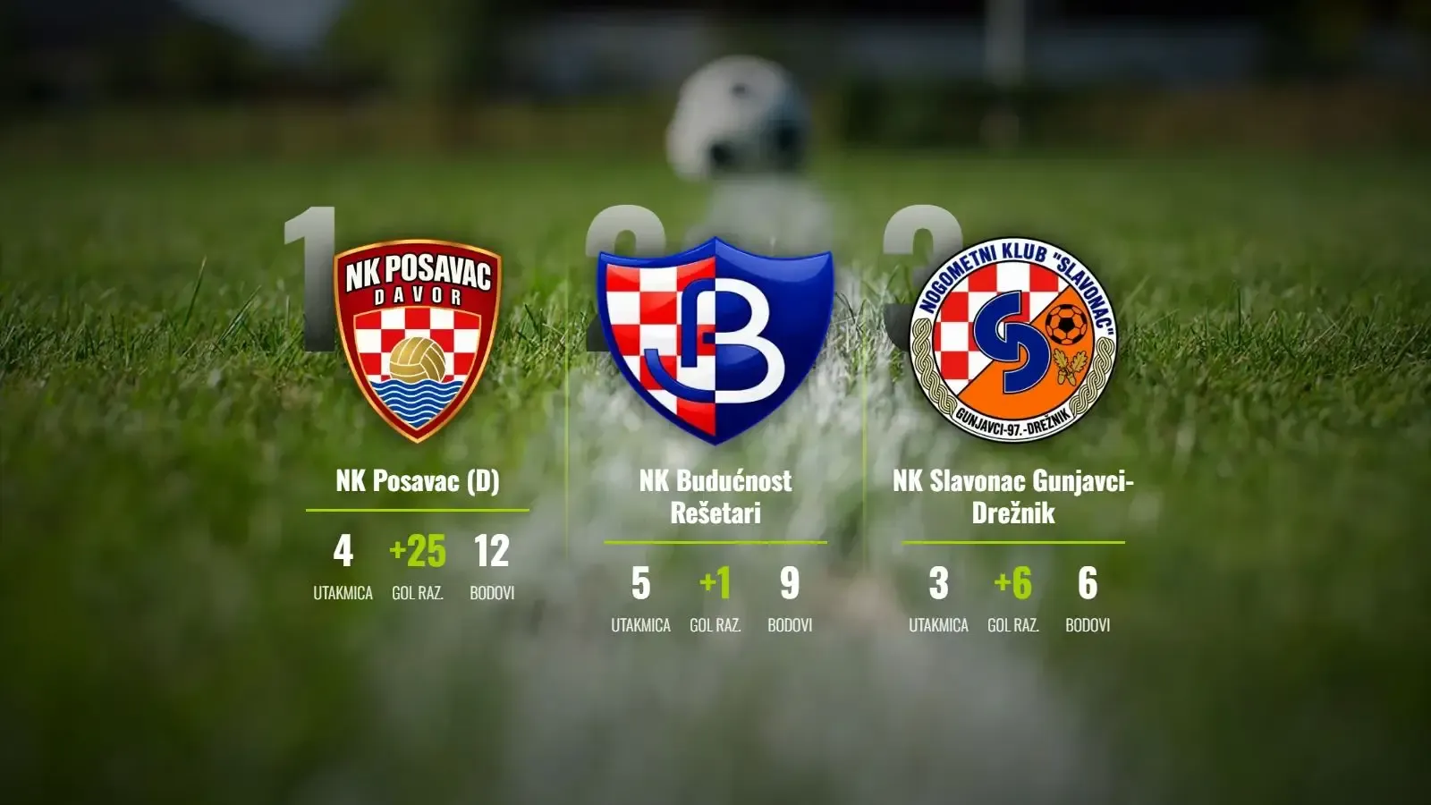 NK Posavac (D) gazi sve pred sobom: Osmica u Okučanima za savršen niz!