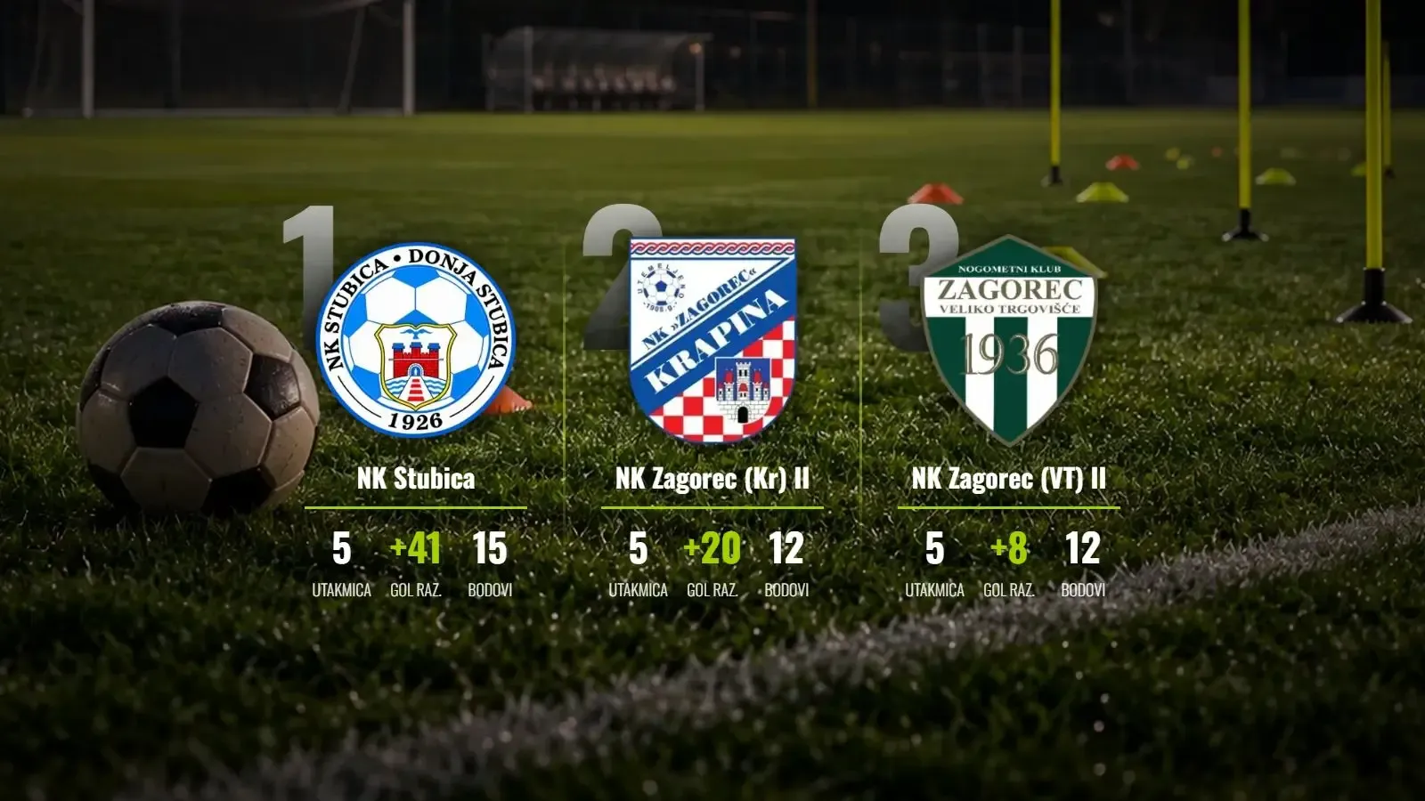 Stubica potvrdila dominaciju u derbiju kola protiv Zagorca