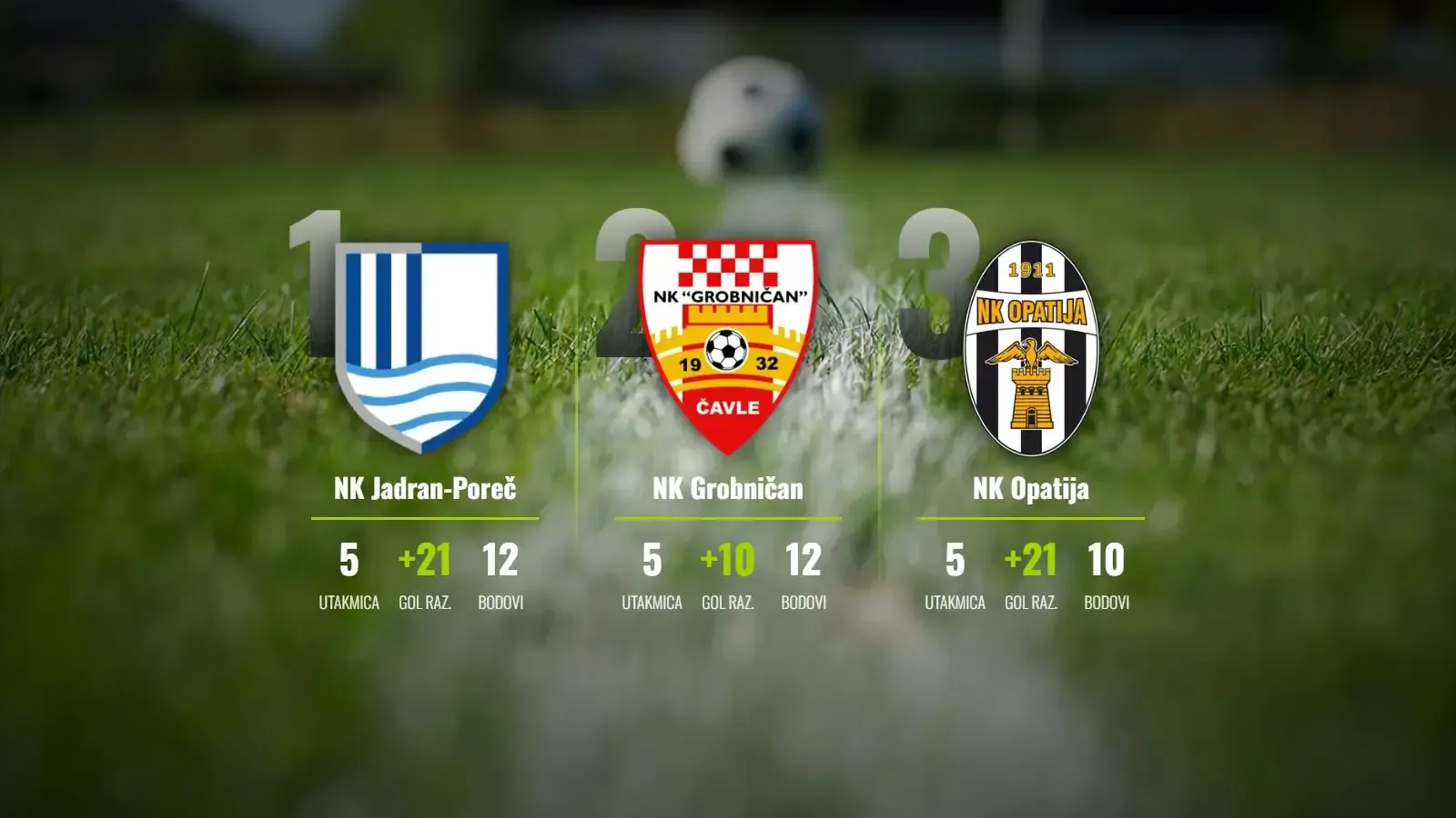 Jadran-Poreč i Grobničan na vrhu, Opatija nemilosrdno rešeta mreže