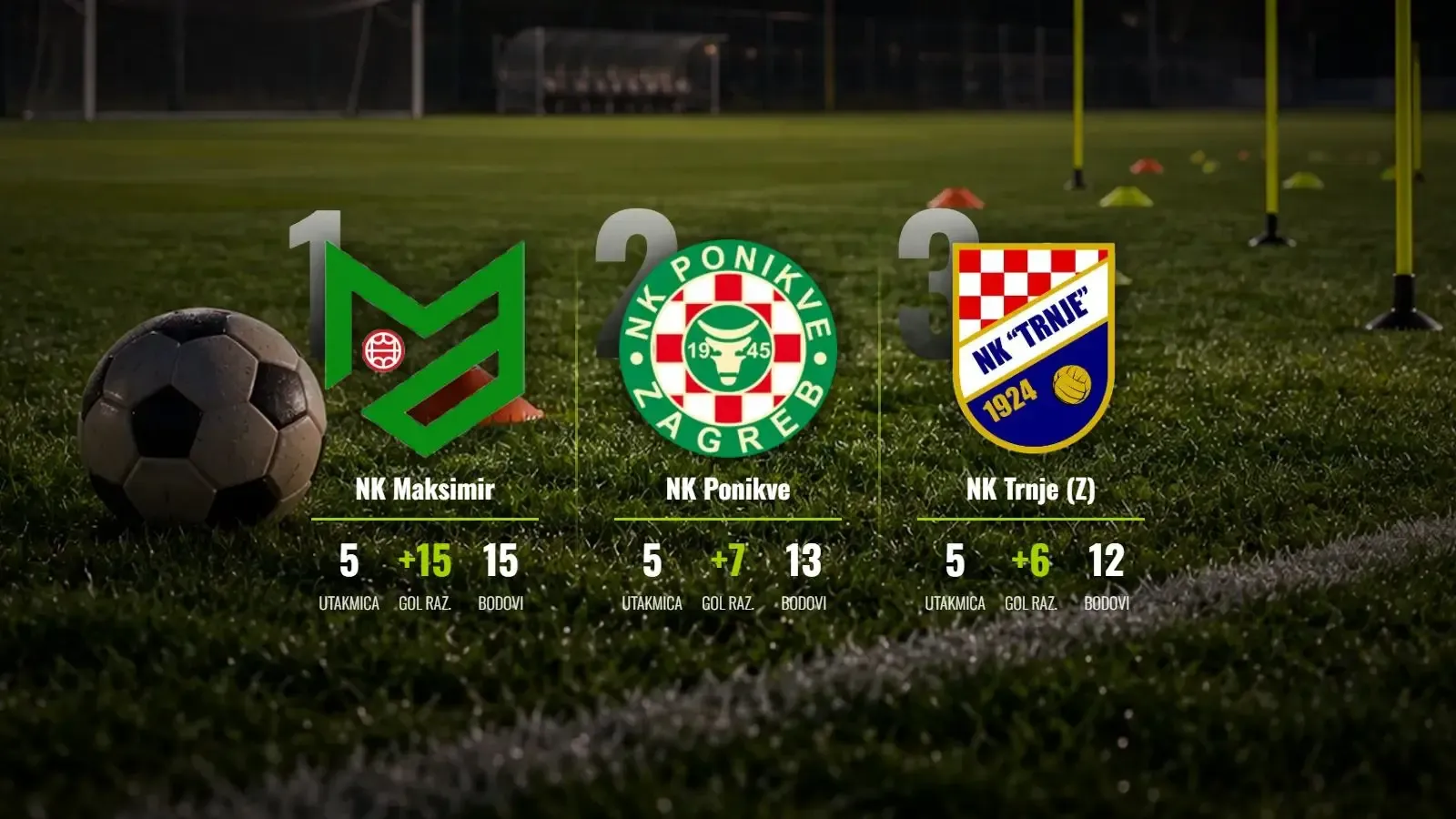 Maksimir nezaustavljiv na vrhu, Trnje i Ponikve u stopu prate lidera