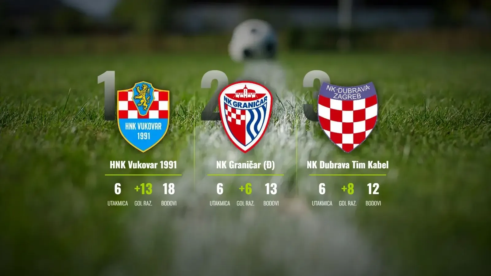 Vukovar 1991 na maksimalnih 18 bodova, Cibalia i Dugo Selo režirali golijade kola