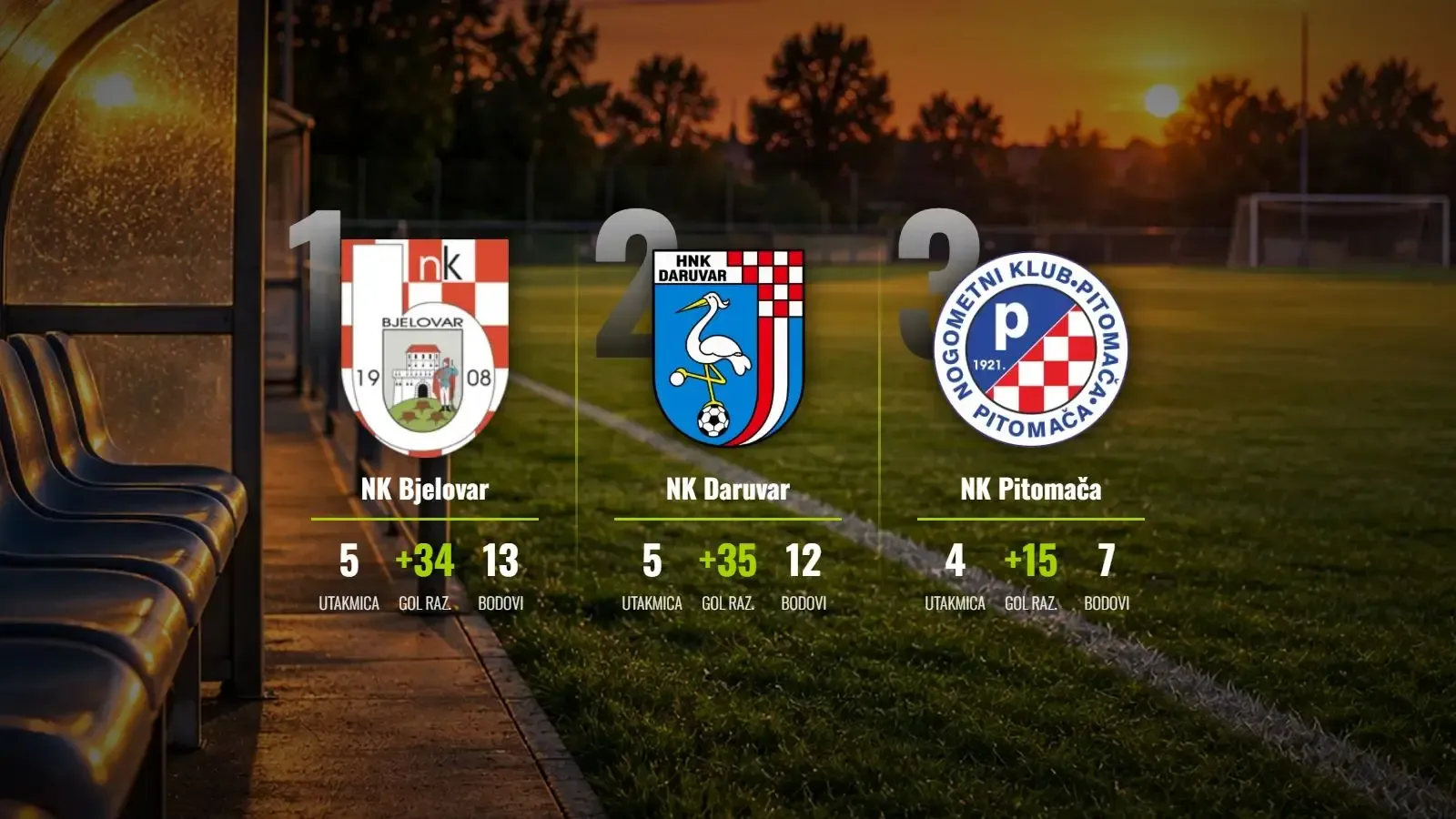 Bjelovarska dvanaestica za vrh, Daruvaru triler protiv Pitomače