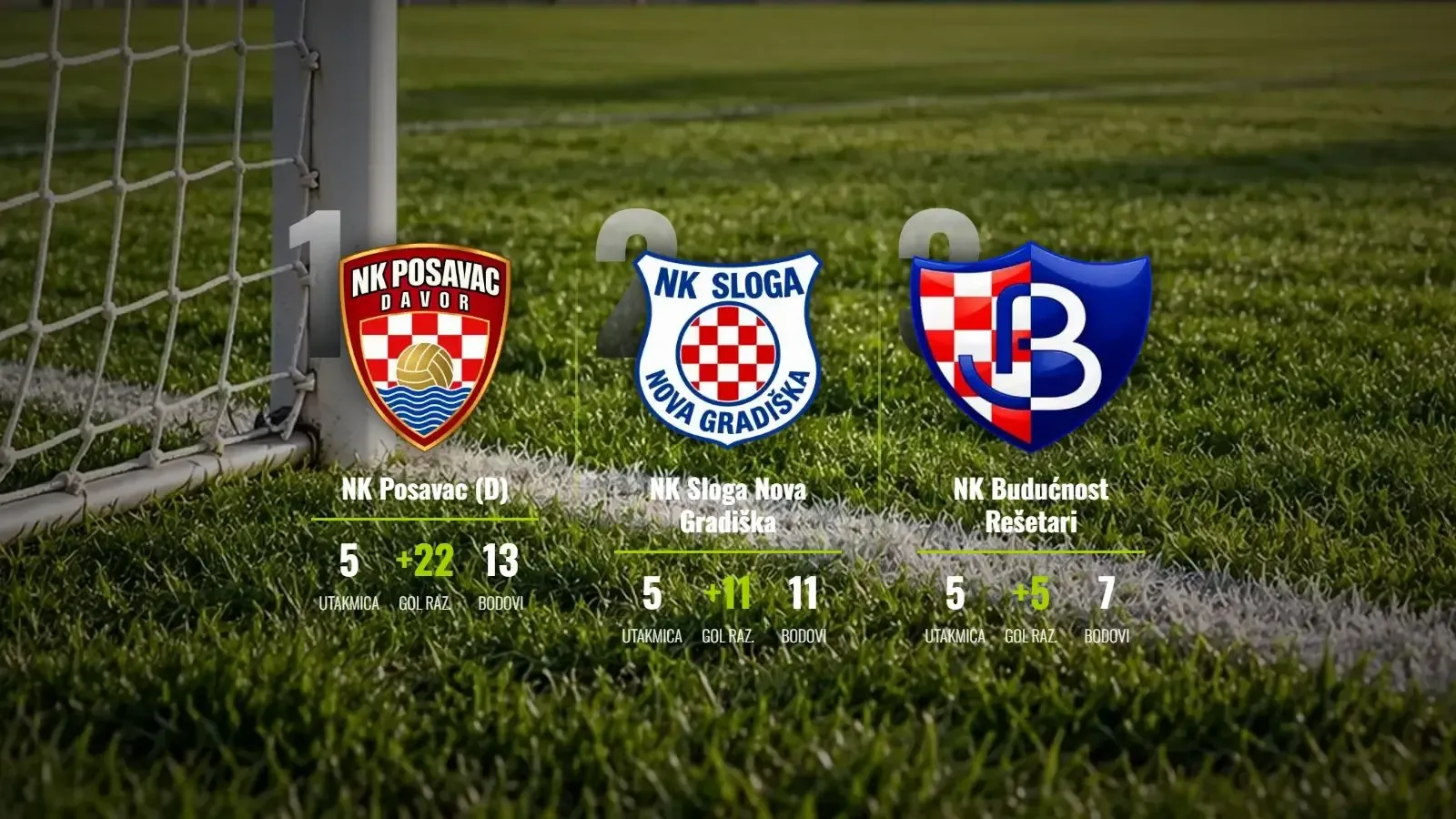 Posavac (D) učvrstio vrh nakon golijade protiv Tiki-take, Sloga NG ne posustaje