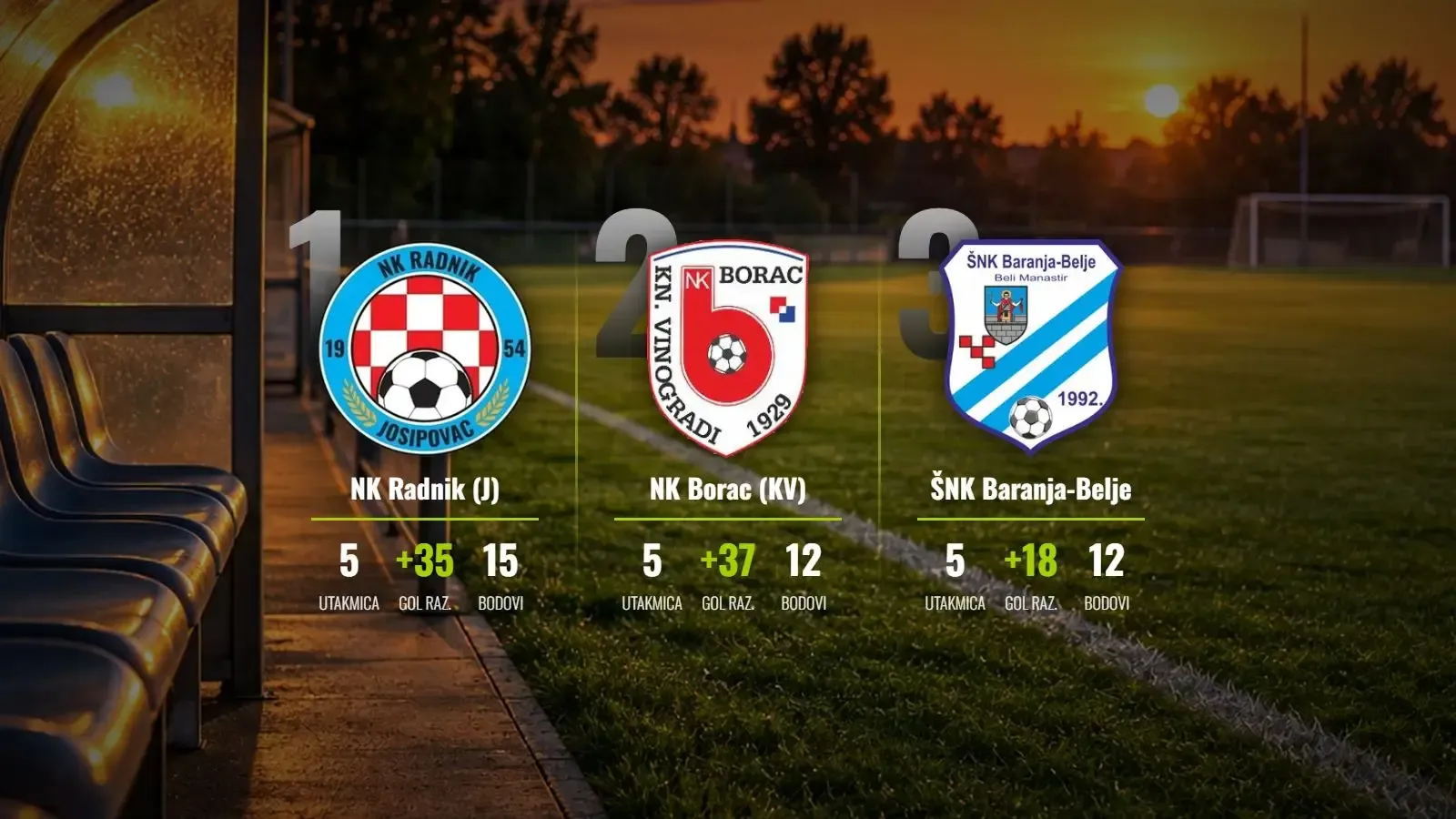 Radnik (J) na maksimalnom učinku, Borac (KV) i Baranja-Belje u potjeri uz golijade