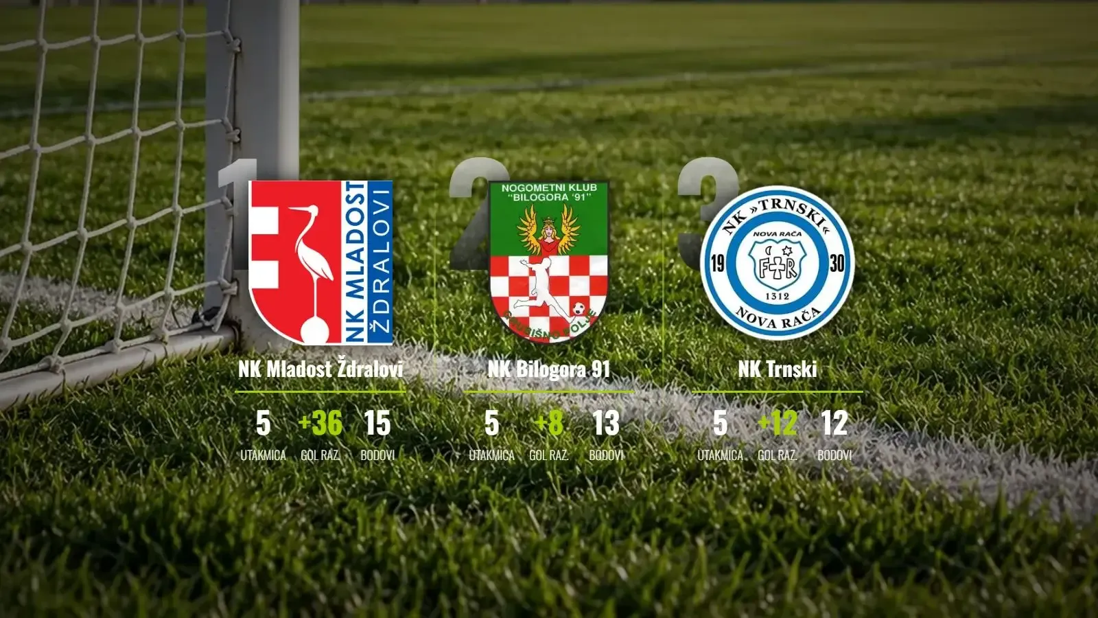 Mladost Ždralovi gazi sve pred sobom, Hajduk i Ribar priredili spektakl u Hercegovcu