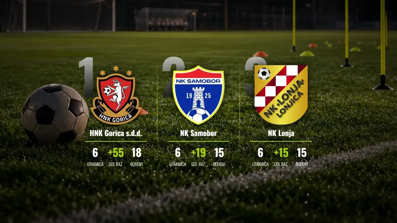 Gorica protutnjala kroz Lonjicu: Savršen učinak i nevjerojatna gol-razlika