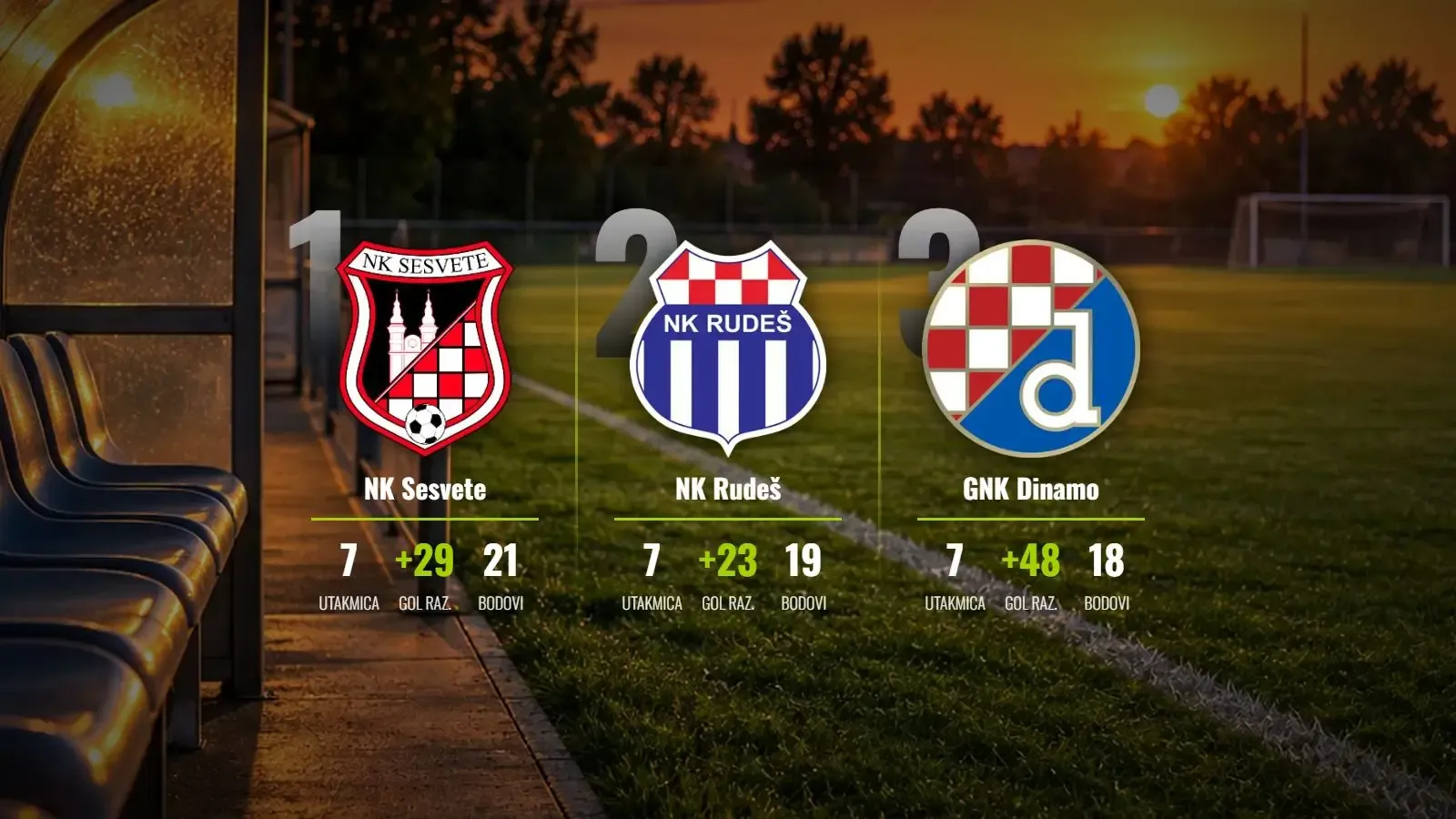 Sesvete nastavljaju savršeni niz, Dinamo i Zagreb City u golgeterskoj rapsodiji