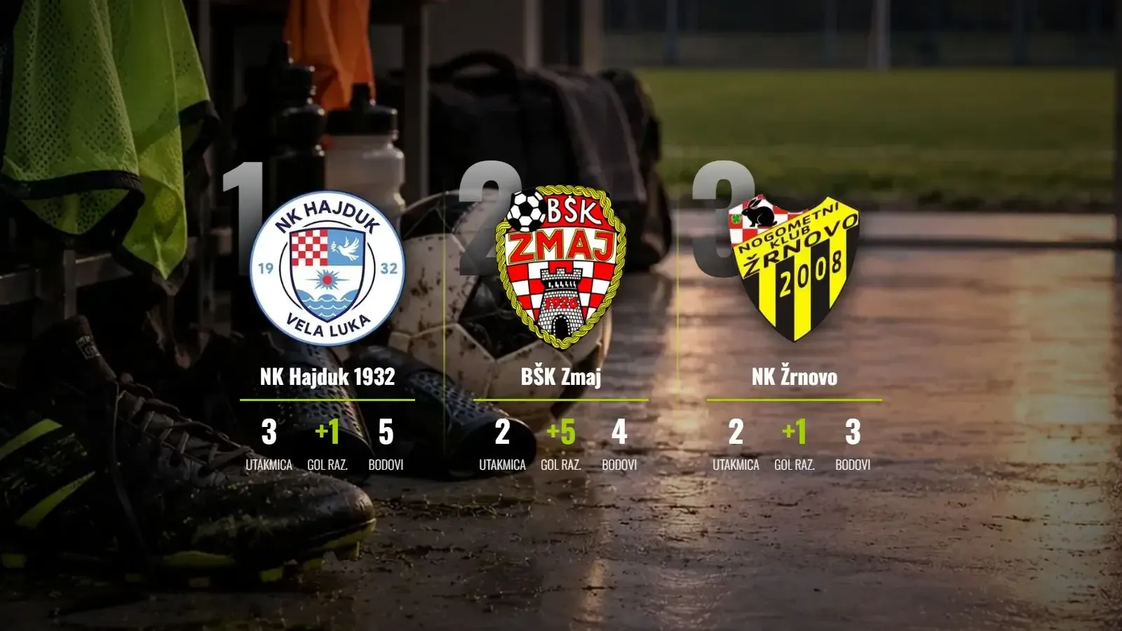 Hajduk 1932 na vrhu, ali Zmaj vreba iz sjene nakon korčulanskog derbija