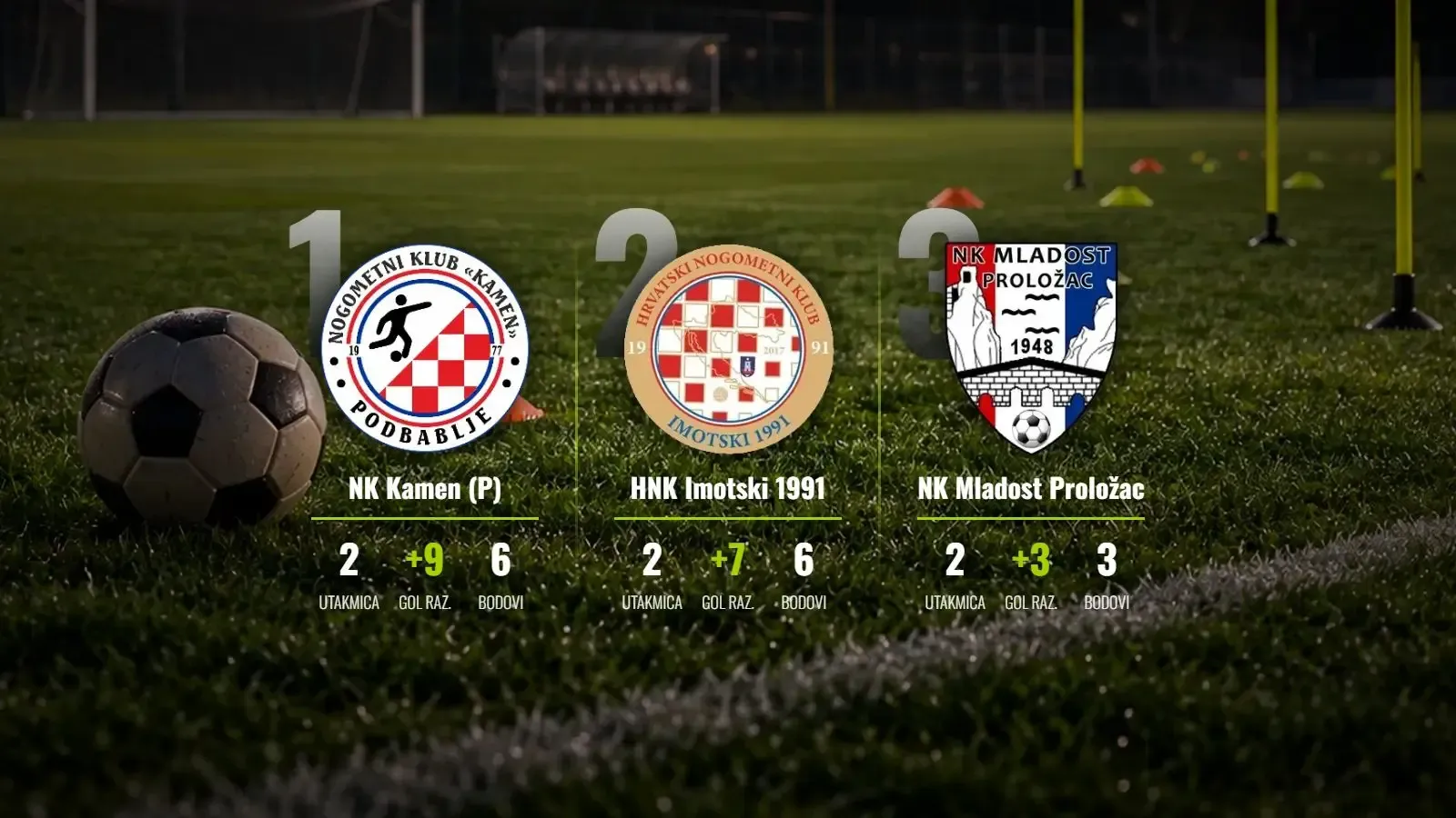 NK Kamen (P) protutnjao kroz golijadu i zasjeo na vrh
