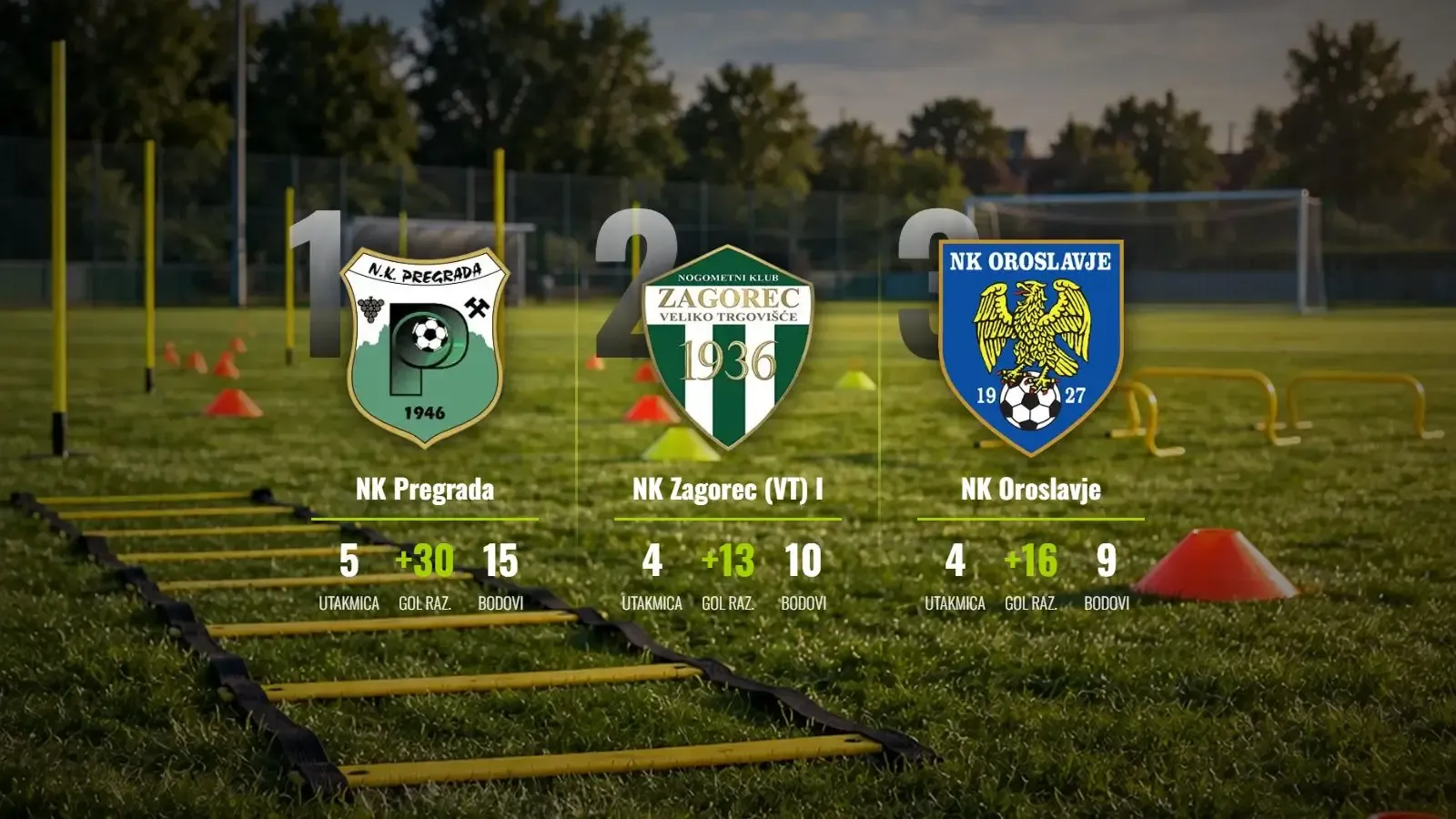 Pregrada na maksimalnih 15 bodova, Oroslavje brojalo čak do 13!