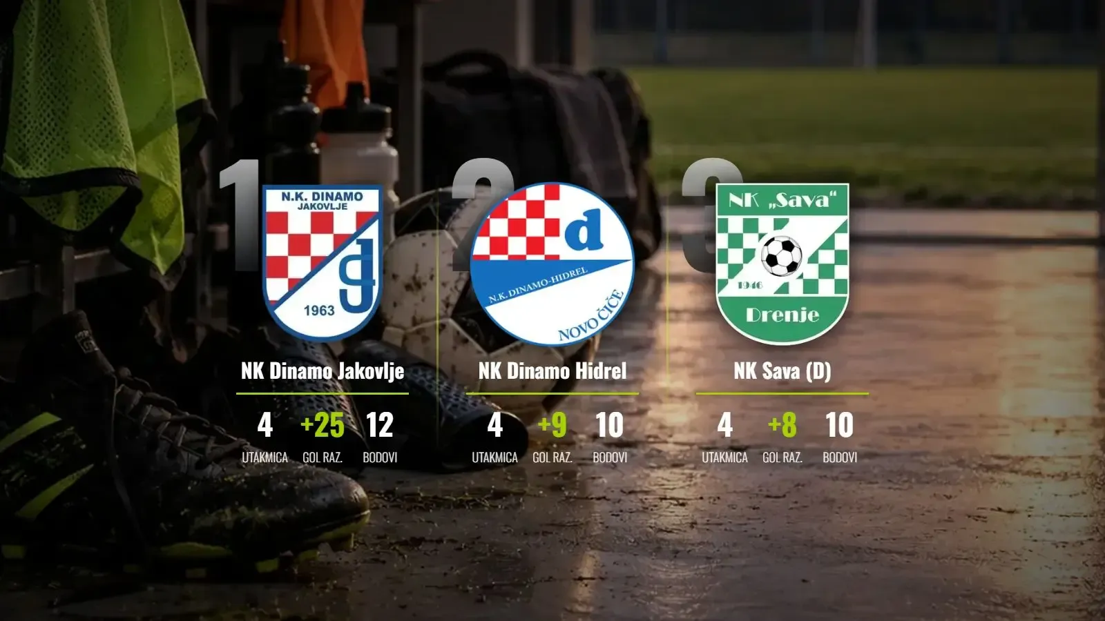 Dinamo Jakovlje potvrdio dominaciju u derbiju kola, Sava (D) brojala do osam