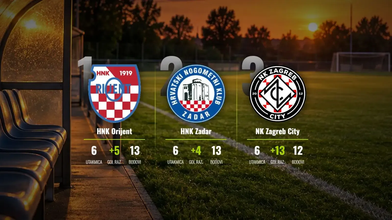 Orijent i Zadar u mrtvoj utrci za vrh, Zagreb City projurio Kostrenom