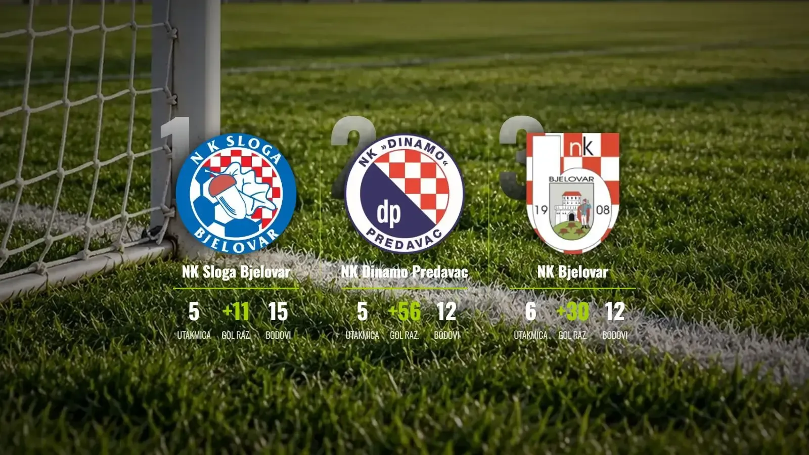 Sloga Bjelovar čuva savršen niz, Dinamo Predavac demonstrirao silu s 11 pogodaka