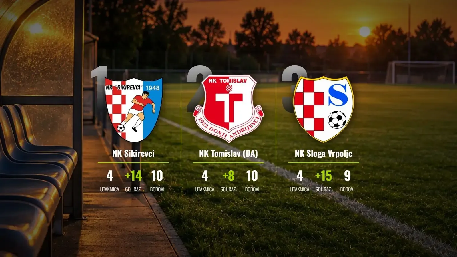 Sikirevci srušili Slogu u derbiju kola za preuzimanje vrha