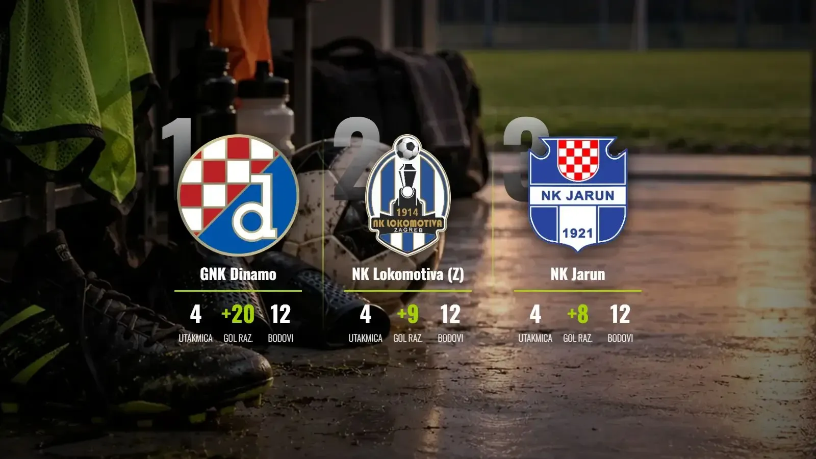 Dinamov stroj melje sve pred sobom, Lokomotiva i Jarun u stopu prate pakleni ritam